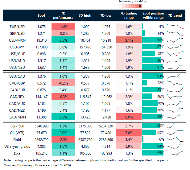 FX rates, trends and trading ranges
