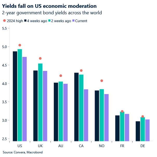 Chart of global bond yields
