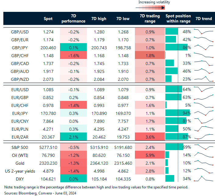 Table of FX rates, trends and trading ranges