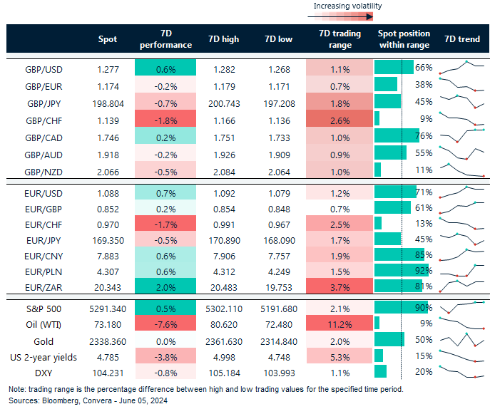 FX rates, trends and trading ranges