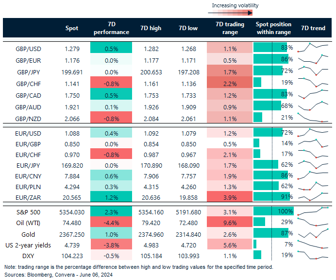 Table of FX rates
