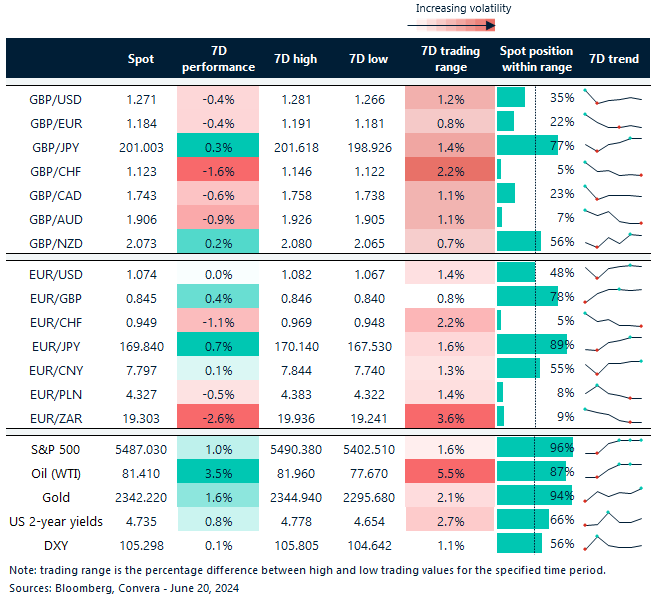 Table of FX rates, trends and trading ranges