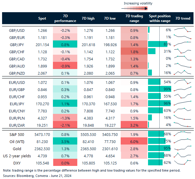 Table of FX rates, trends and ranges