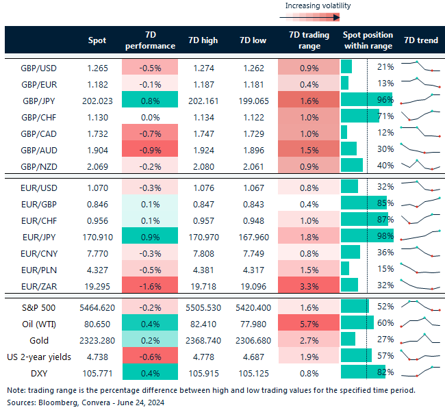 Table of FX rates, trend and trading ranges