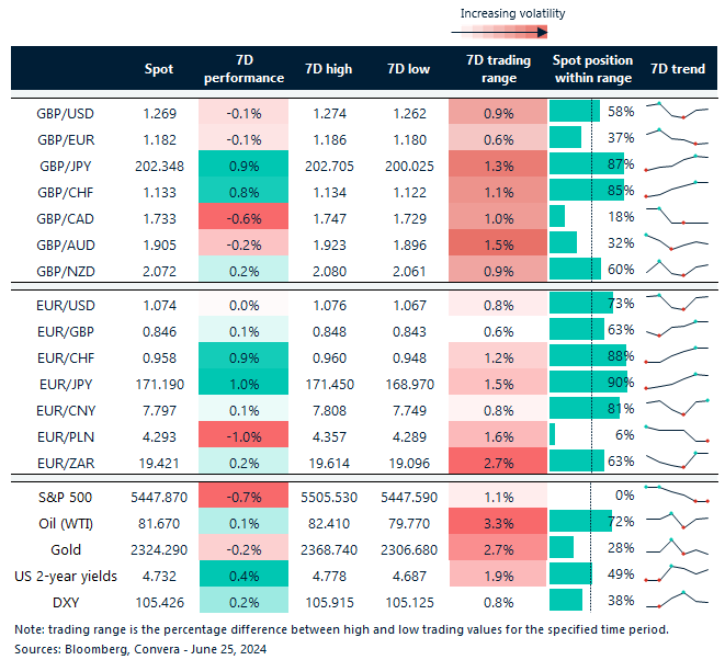 Table of FX rates, trends and trading ranges