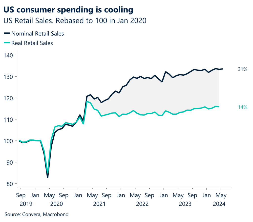 Chart: US retail sales
