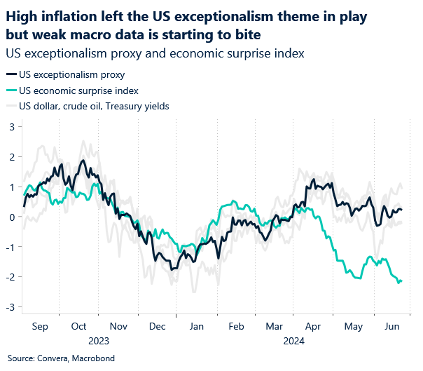 Chart: US exceptionalism proxy and economic surprise index