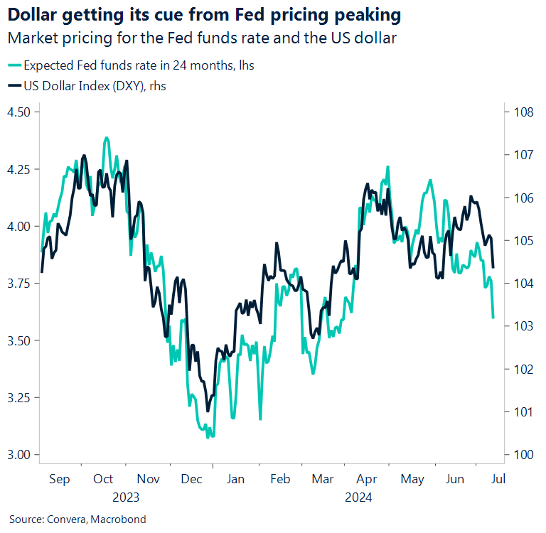 Chart of USD and Fed pricing