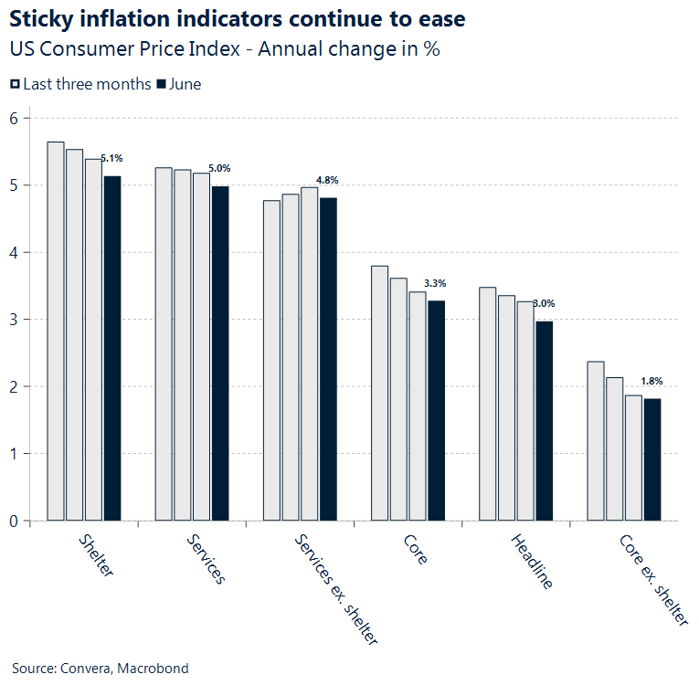 Chart of US inflation indicators