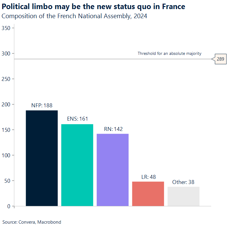 Chart of composition of French assembly