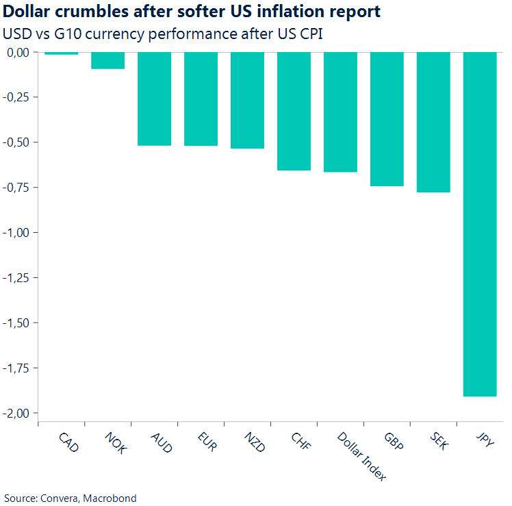 Chart of USD vs G10 peers after US CPI data