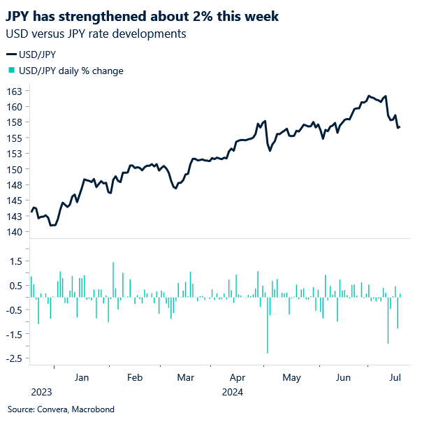 Chart of USDJPY