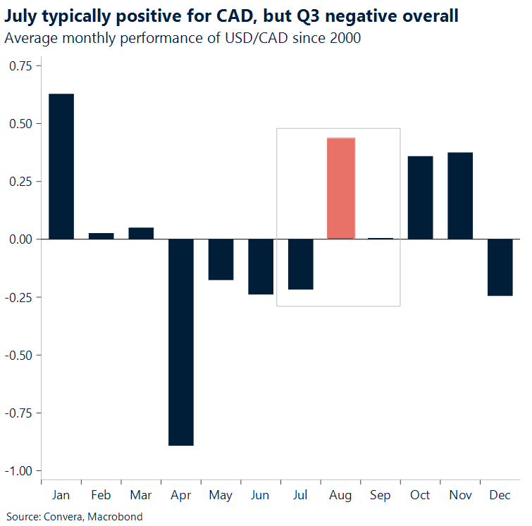 Chart of USDCAD monthly performances 