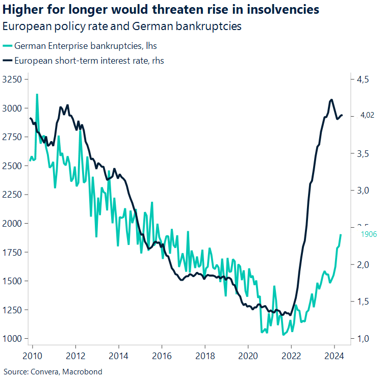 Chart of European policy rates and German bankruptcies 