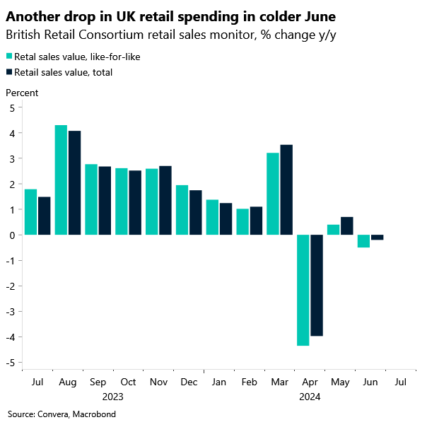 Chart of BRC UK retail sales