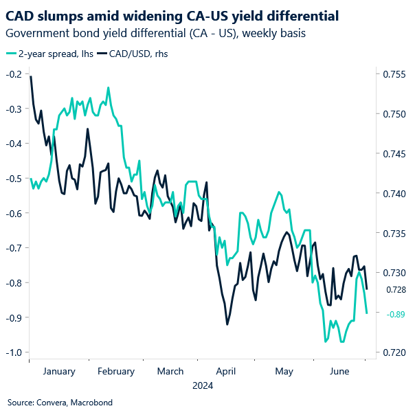 Chart: USD/CAD and CA-US 2-year yield differential