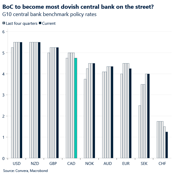 Chart: CB policy rates