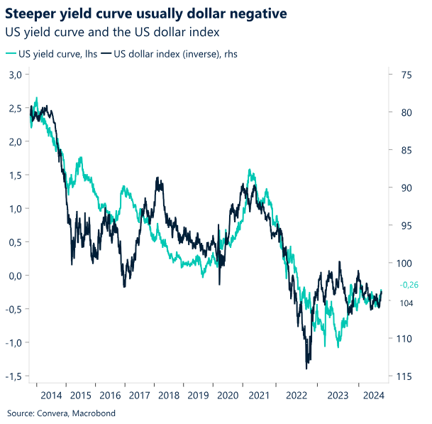 Chart of US yield curve and DXY