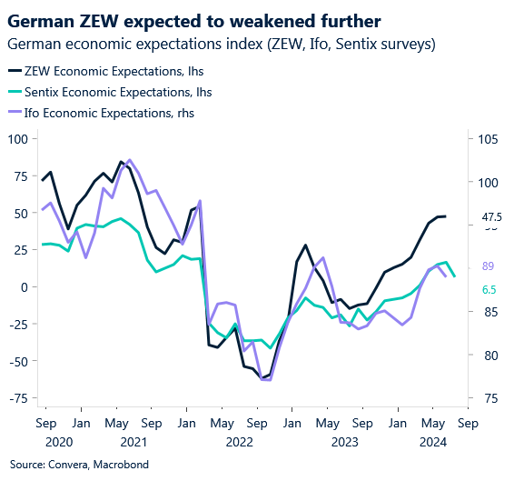 Chart of DE ZEW surveys