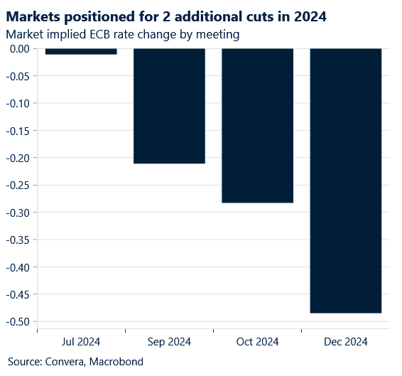 Market pricing of ECB rate cuts in 2024