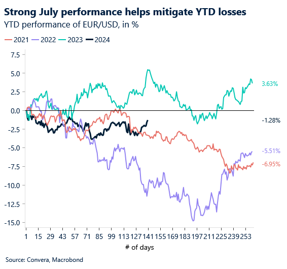 Chart: EUR/USD ytd performance