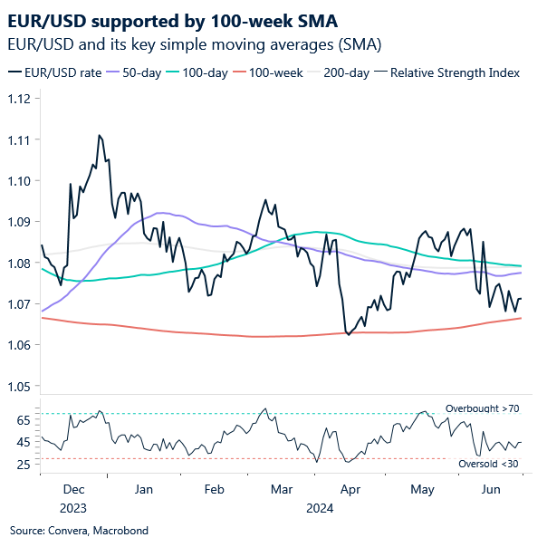 Chart of EURUSD TA