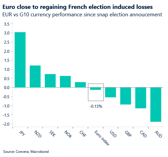Chart of EUR performance vs G10