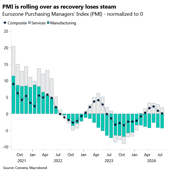 Chart of Eurozone PMIs