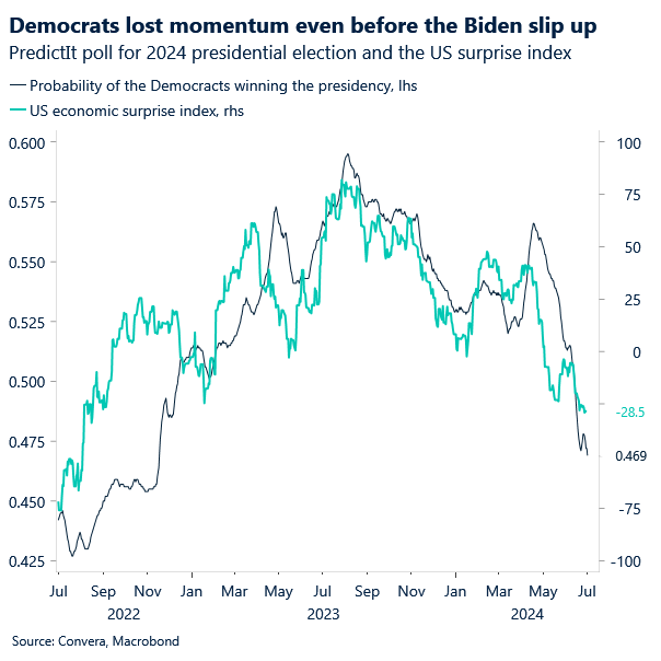 Chart of US macro data vs Democrat win probability