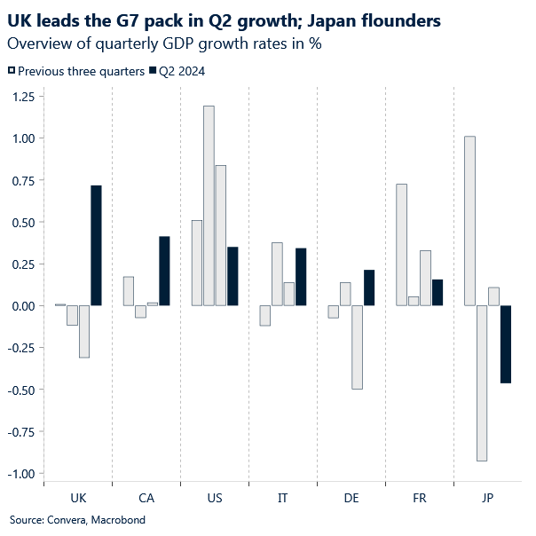Chart of GDP growth rates of G7 nations