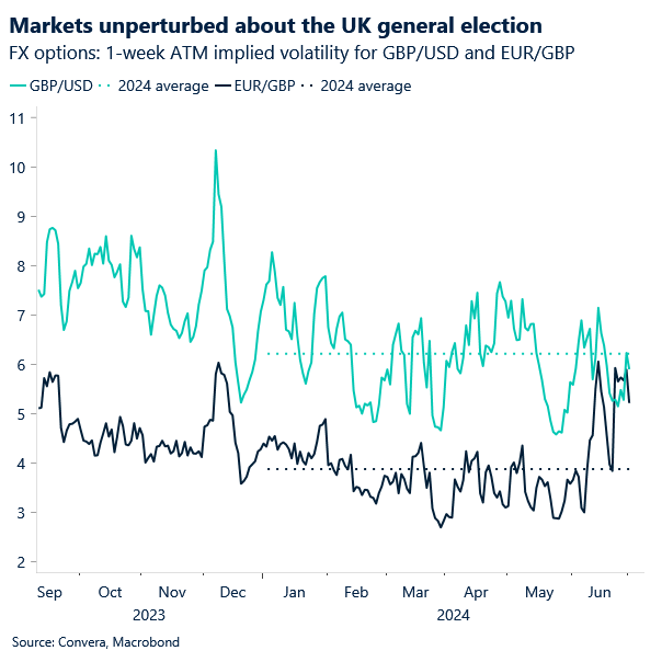 chart of GBP implied vol