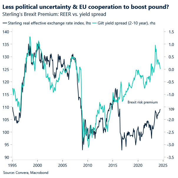 Chart of Sterling's REER and yield spread