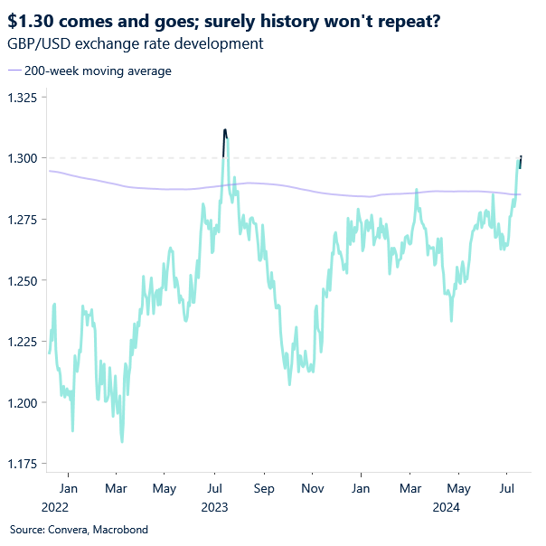 Chart of GBPUSD and 1.30