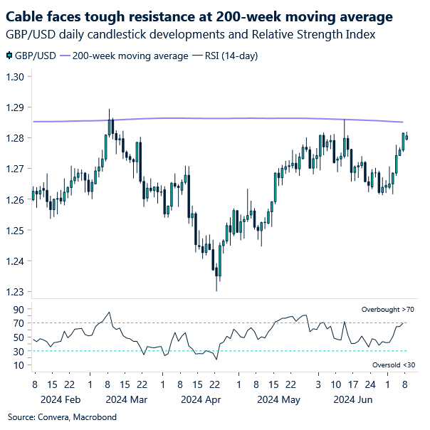 Chart of GBPUSD