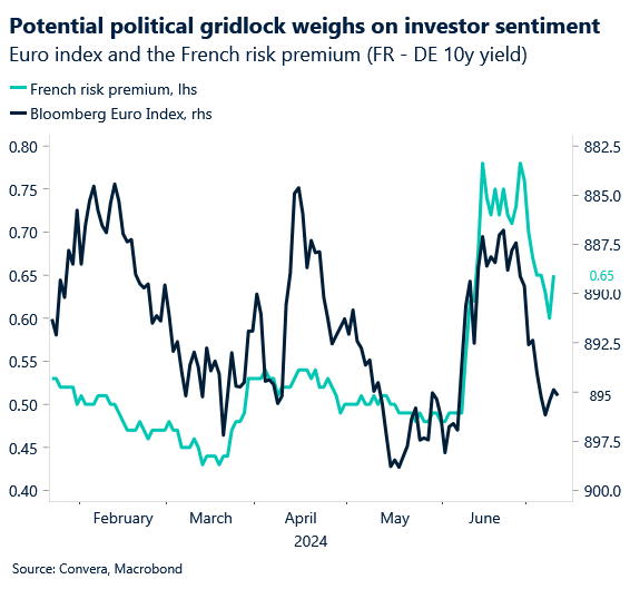 Chart: French election premium