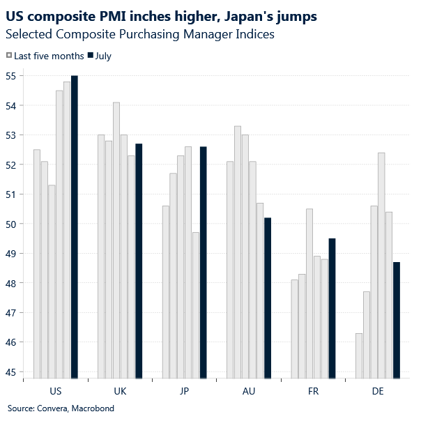 Chart of Global PMIs