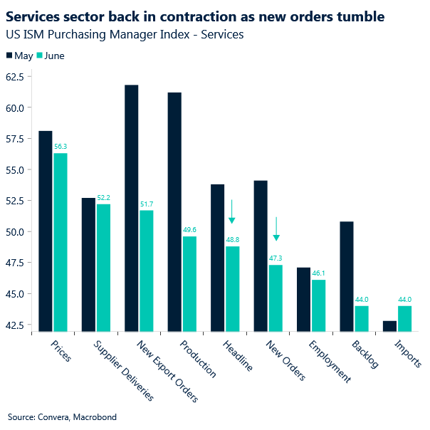 Chart of US ISM services 