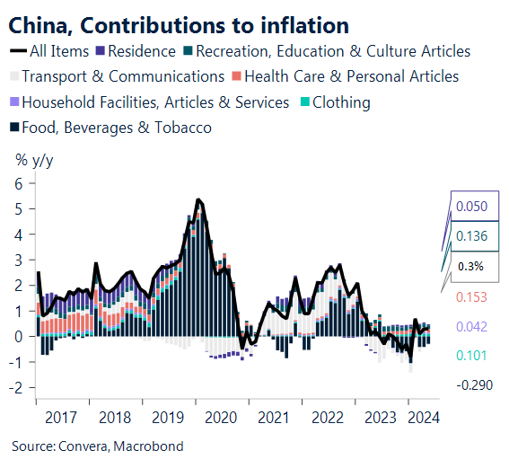 Chart showing what is contributing to inflation in China