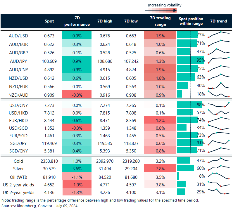 Table: seven-day rolling currency trends and trading ranges  
