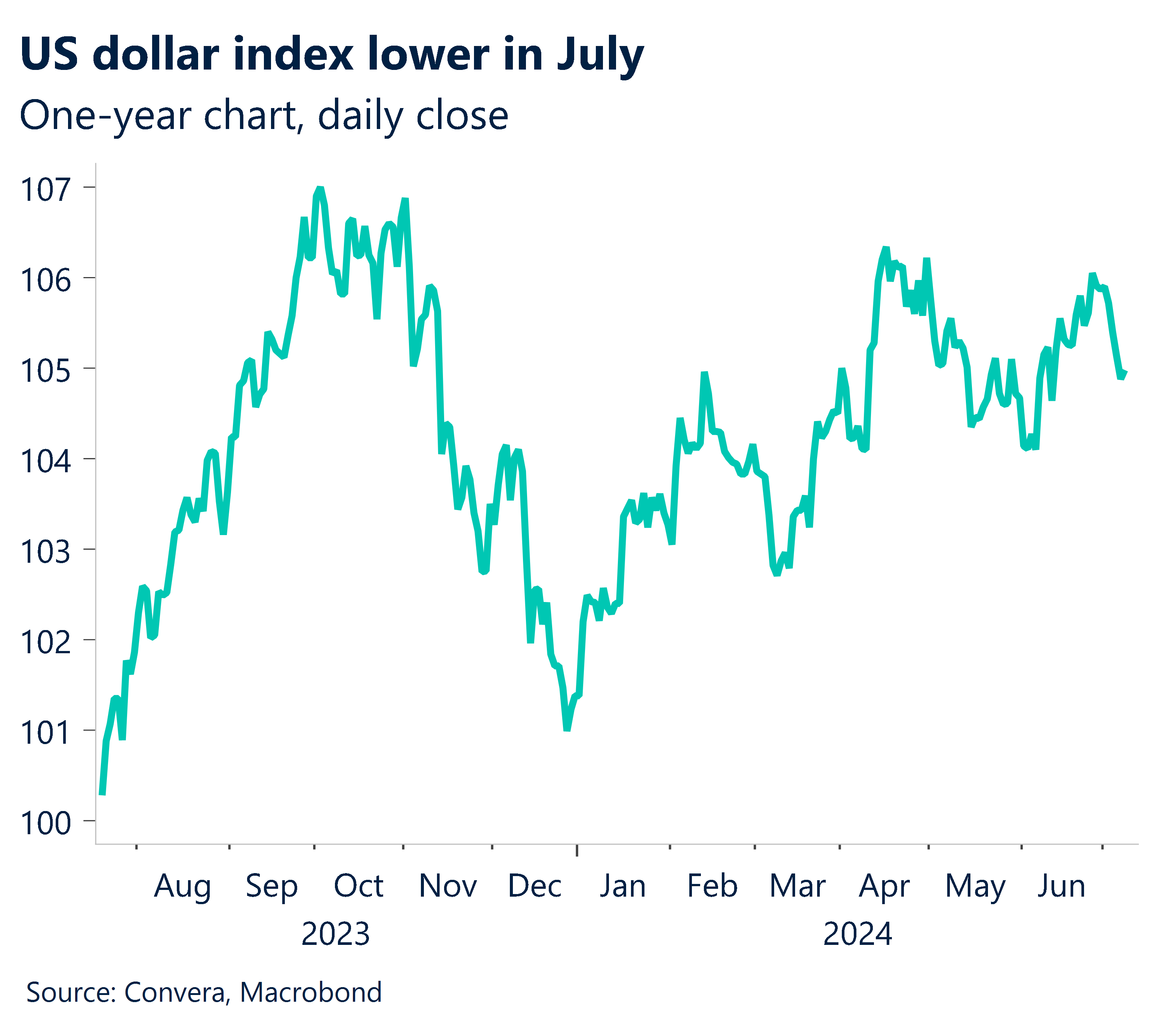 Chart showing US dollar index lower in July