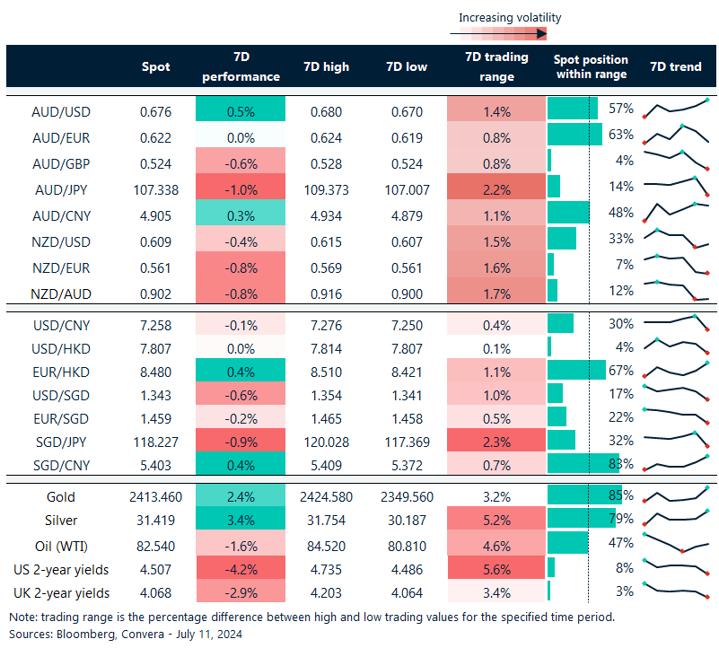 Table: seven-day rolling currency trends and trading ranges  
