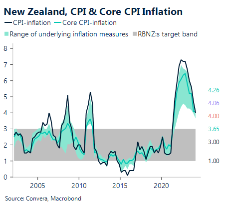 Chart showing CPI and core CPI inflation in New Zealand