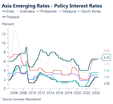 Chart showing Asia emerging rates versus policy interest rates