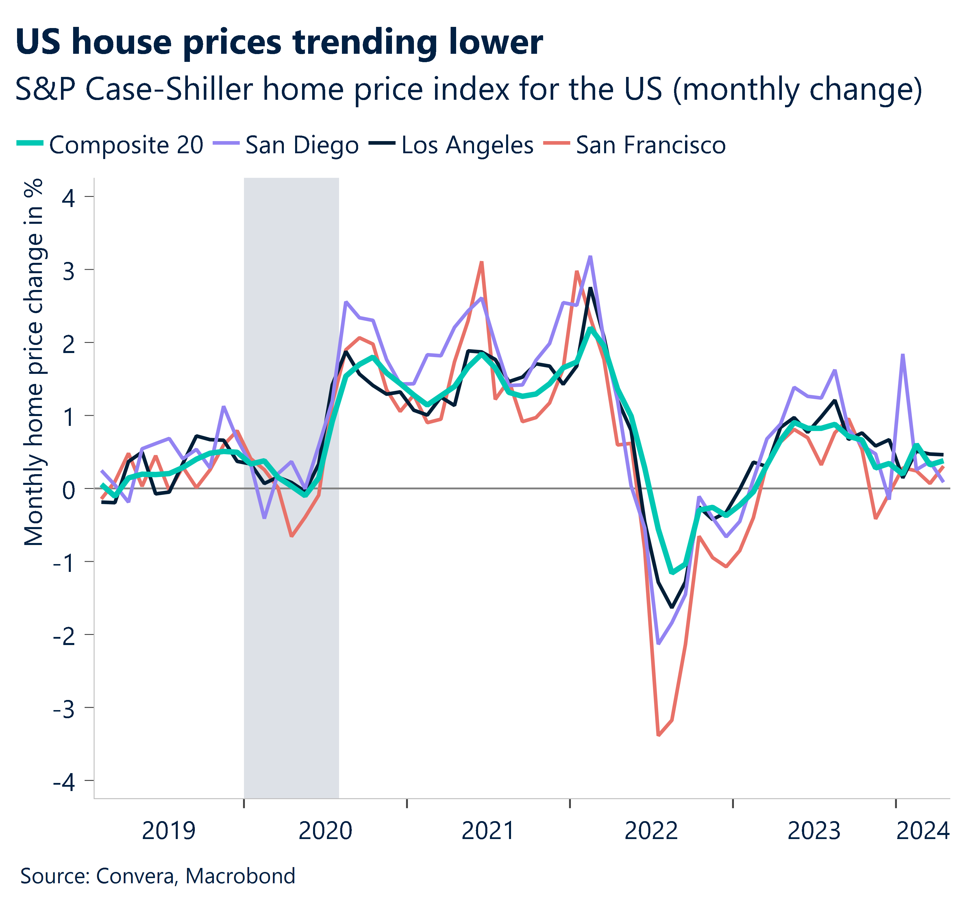 Chart sowing S&P Case-Shiller home price index for the US