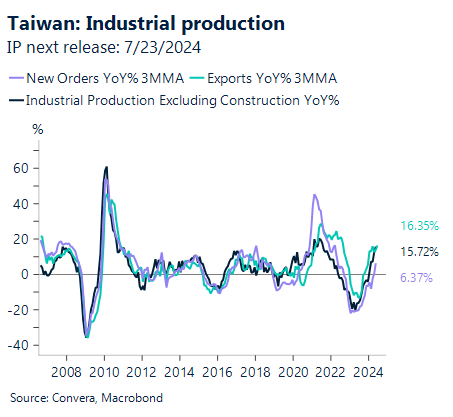 Chart showing Industrial production levels in Tawain