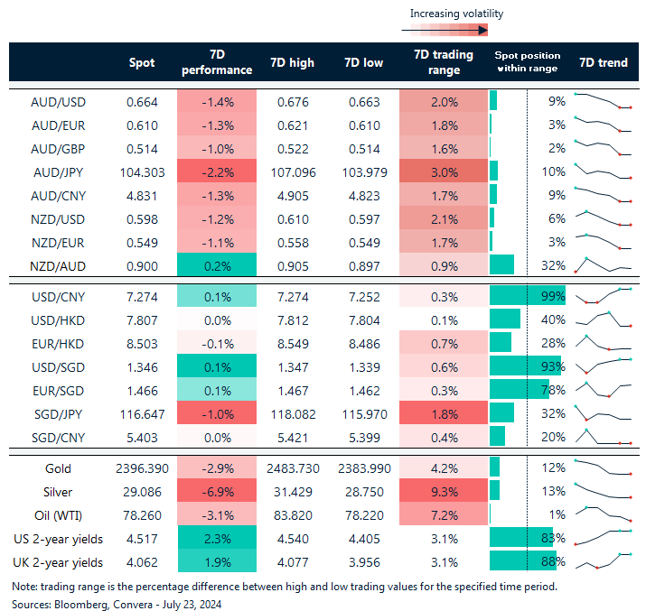 Table: seven-day rolling currency trends and trading ranges 
