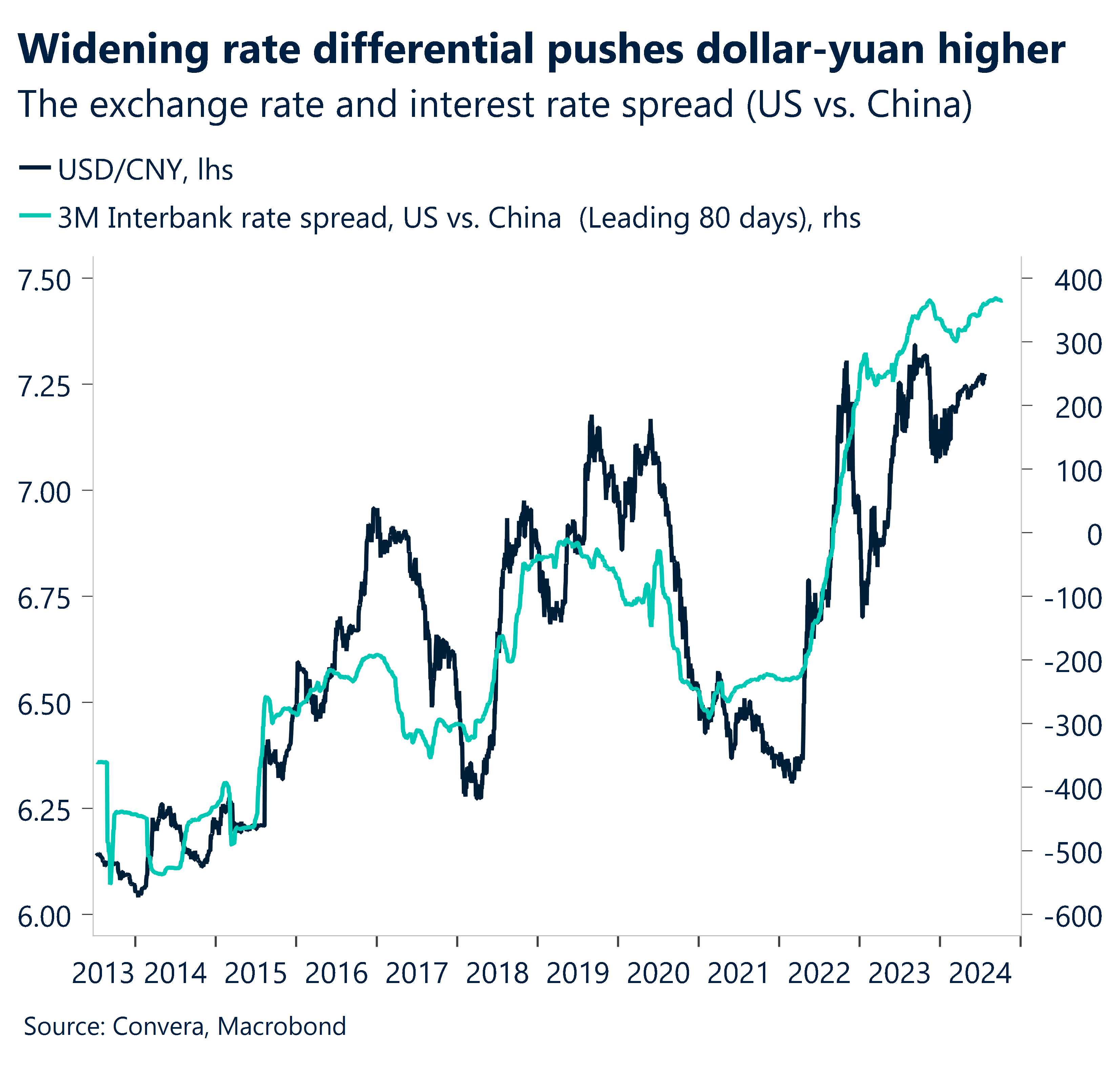 Chart showing exchange rate and  interest rate spread US vs China