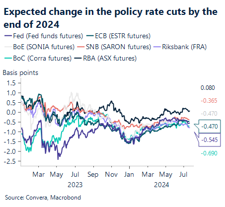 Chart showing expected change in the policy rate cuts by the end of 2024