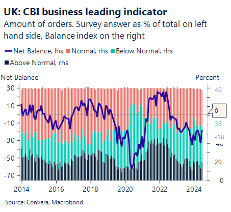 Chart showing UK's CBI business leading indicator