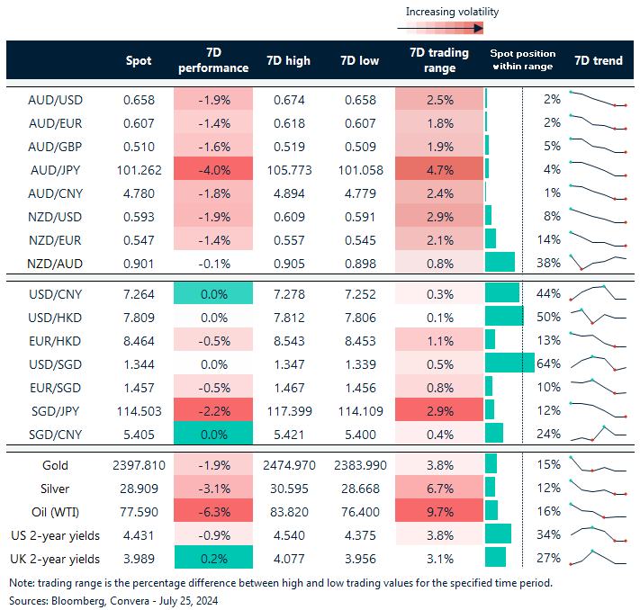 Table: seven-day rolling currency trends and trading ranges